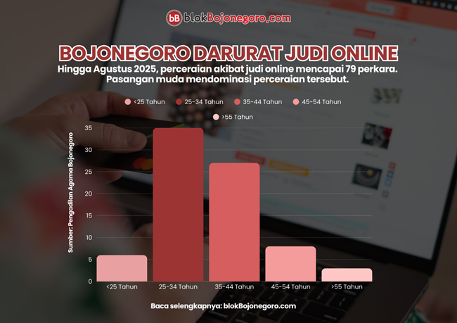 Judi Online Bikin 79 Keluarga di Bojonegoro Runtuh, Dominasi Pasutri Muda