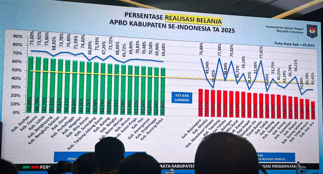 APBD Bojonegoro Baru Terserap 37 Persen, DPRD Sebut Serapan Tak Berkualitas