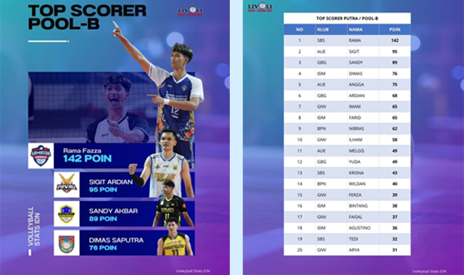 Lewati Sigit Ardian dan Sandi Akbar, Rama Fazza dari Samator Top Scorer di GOR Bojonegoro