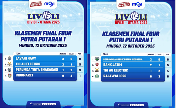 Klasemen Putaran I Final Four, LavAni dan Petrokimia Tak Terkalahkan