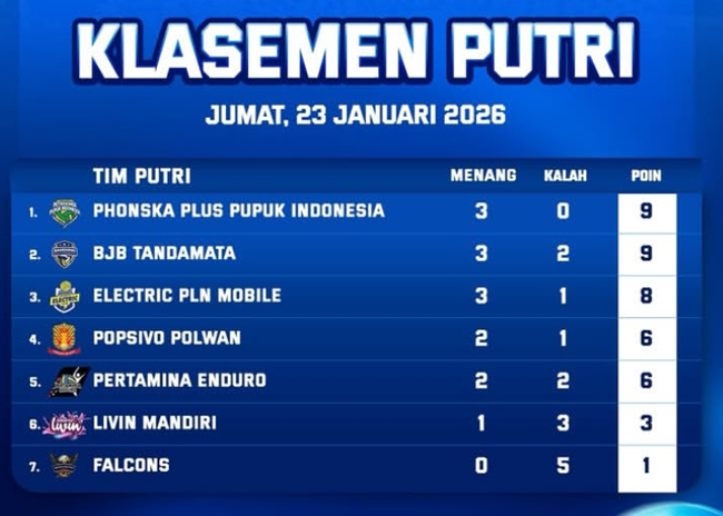 Klasemen Proliga 2026 Putri: Livin Mandiri Geser Medan Falcons ke Papan Bawah