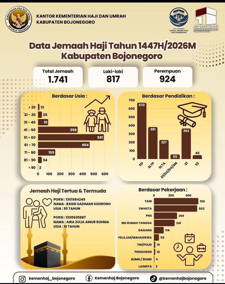 Jemaah Haji Bojonegoro 2026: Petani Jadi Profesi Terbanyak,...