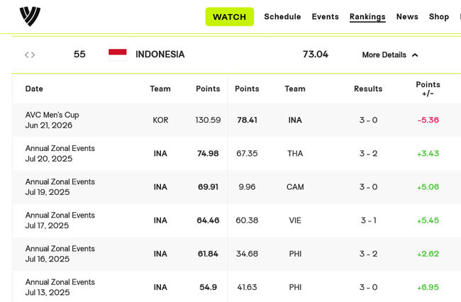 Kalah dari Korea Selatan, Ranking Dunia Timnas Voli...