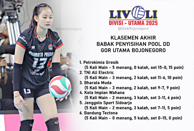 Inilah Klasemen Akhir Pool DD Livoli Divisi Utama di GOR Utama Bojonegoro