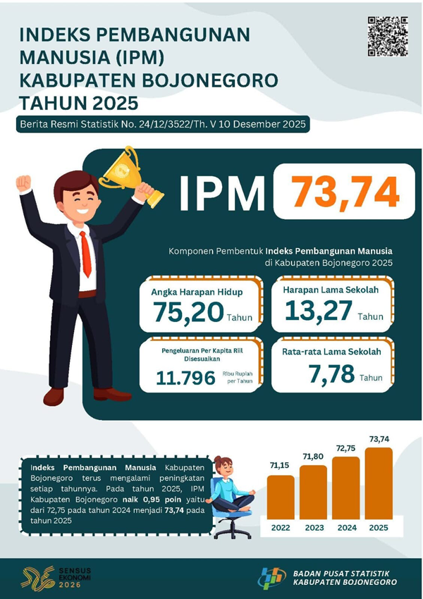 IPM Naik, Angka Harapan Hidup Warga Bojonegoro Meningkat