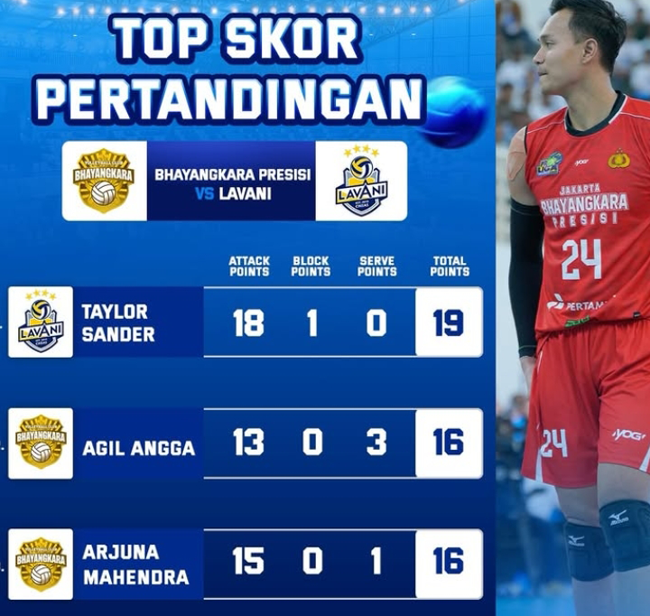 Top Skor Pertandingan Proliga 2026: Sander, Agil Angga dan Arjuna
