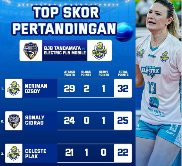 Top Skor Pertandingan Bandung BJB Tandamata Vs Jakarta Electric PLN Mobile, Ada Neriman, Sonaly dan Plak