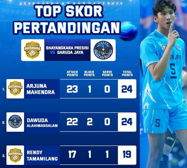 Top Skor Proliga 2026 Putra: Arjuna dan Dawuda 24 Poin, Disusul Rendy Tamamilang