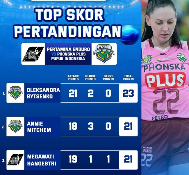 Top Skor Pertandingan: Bytsenko, Mitchem dan Megawati Hangestri