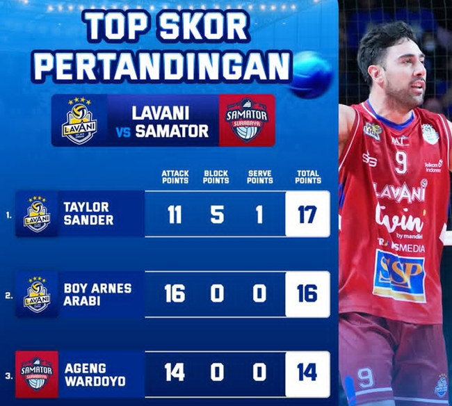 Taylor Lee Sander Top Skor, Disusul Boy Arnes...