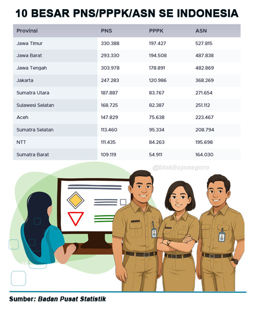 Jawa Timur Tertinggi PNS, ASN dan PPPK se Indonesia