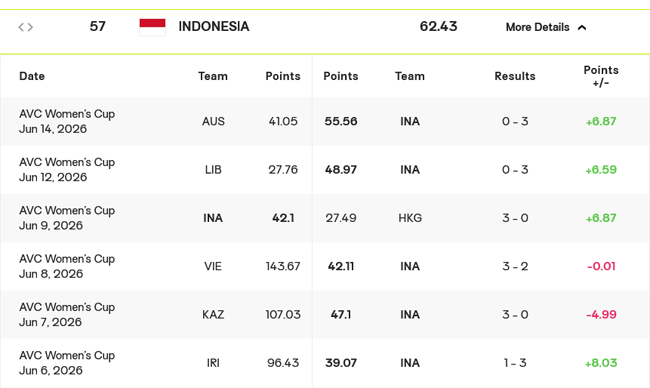 Peringkat 57 Dunia, Timnas Voli Putri Indonesia Lompati...