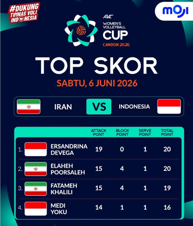 Caca Menggila dengan 20 Poin, Bantu Timnas Voli...