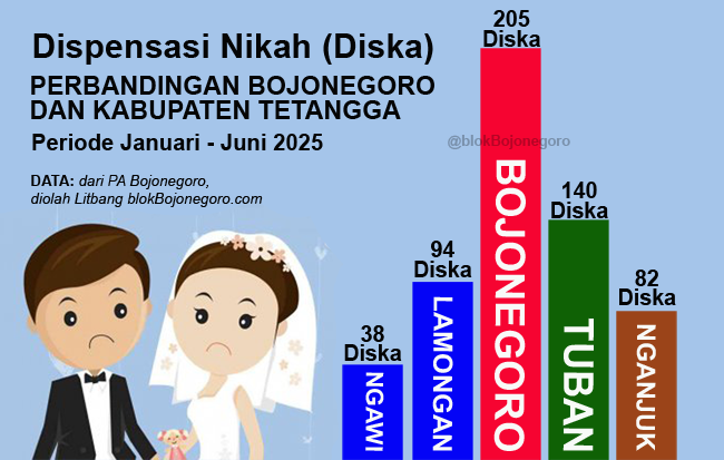 Angka Diska Tinggi, Status Kabupaten Layak Anak Bojonegoro Perlu Evaluasi