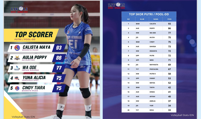 Calista Maya dan Poppy Aulia Top Scorer Pool DD di GOR Bojonegoro