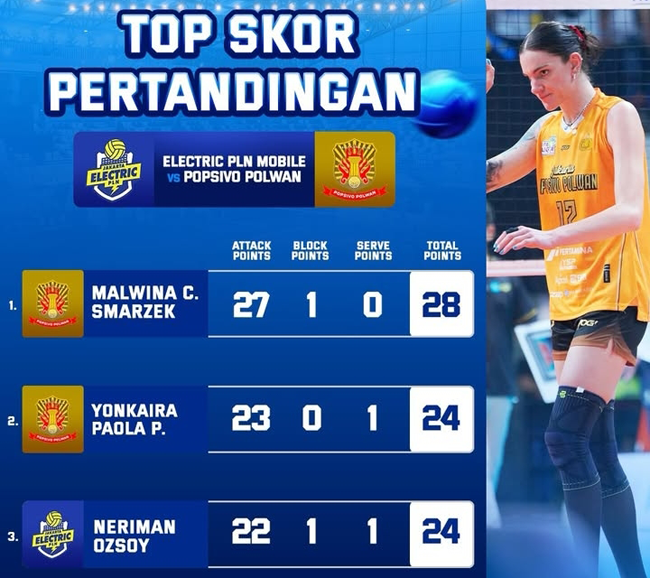 Malwina Smarzek Menggila, Puncaki Top Skor dan Kalahkan Neriman Ozsoy