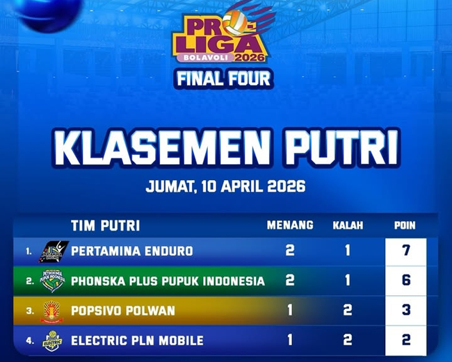 Jakarta Popsivo Polwan Lepas Juru Kunci di Klasemen Setelah Kalahkan Electric PLN 3-1