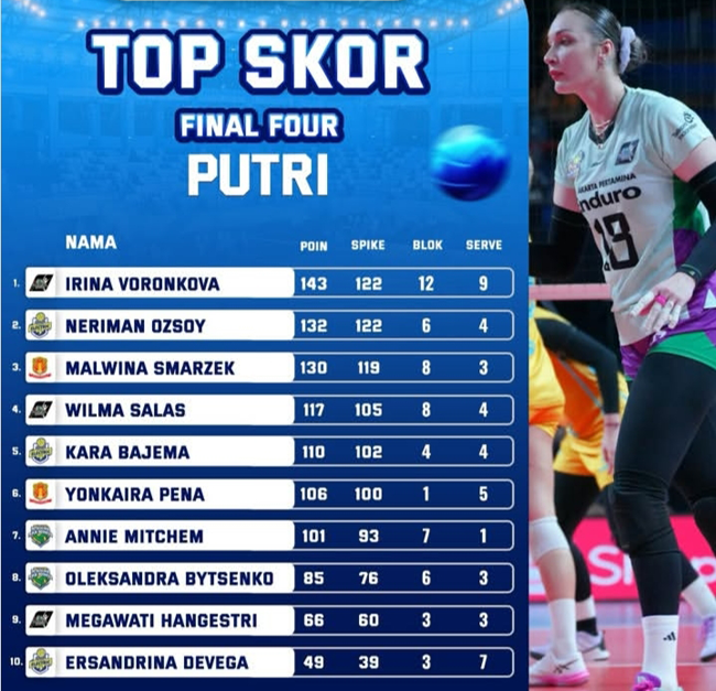 Top Skor Final Four Putri, Irina Voronkova Puncak, Megatron No 9