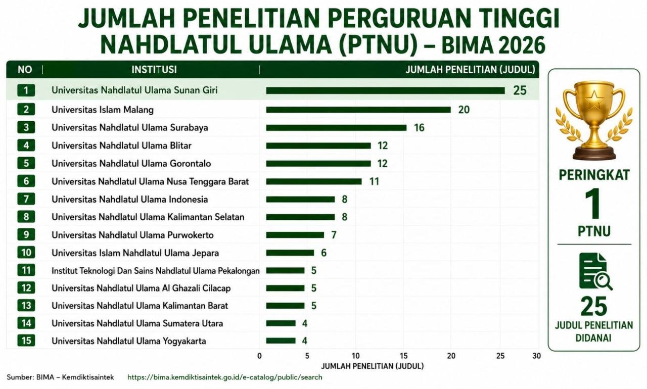 UNUGIRI Masuk Jajaran Kampus Riset Terbaik Jatim, Borong 25 Hibah Penelitian Nasional